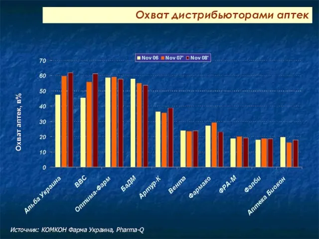 Охват дистрибьюторами аптек Источник: КОМКОН Фарма Украина, Pharma-Q