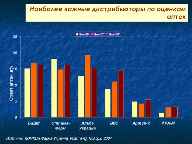 Наиболее важные дистрибьюторы по оценкам аптек Источник: КОМКОН Фарма Украина, Pharma-Q, Ноябрь, 2007