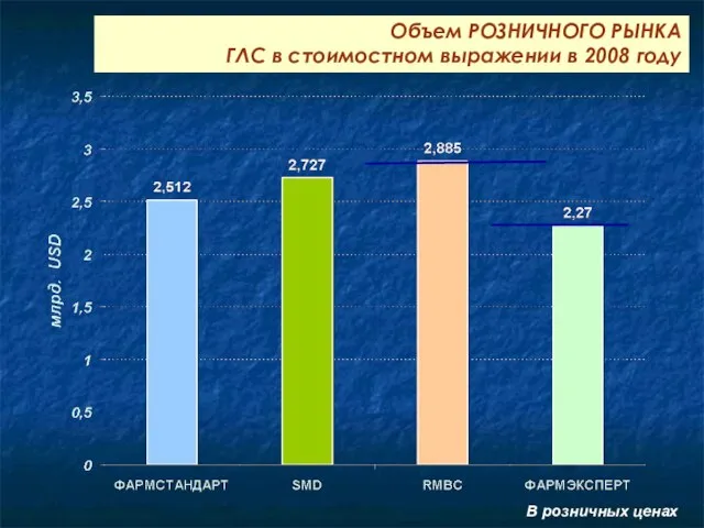 Объем РОЗНИЧНОГО РЫНКА ГЛС в стоимостном выражении в 2008 году В розничных ценах