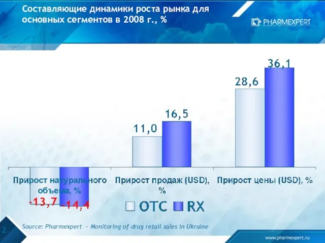 Составляющие динамики роста рынка для основных сегментов в 2008 г., % Source: