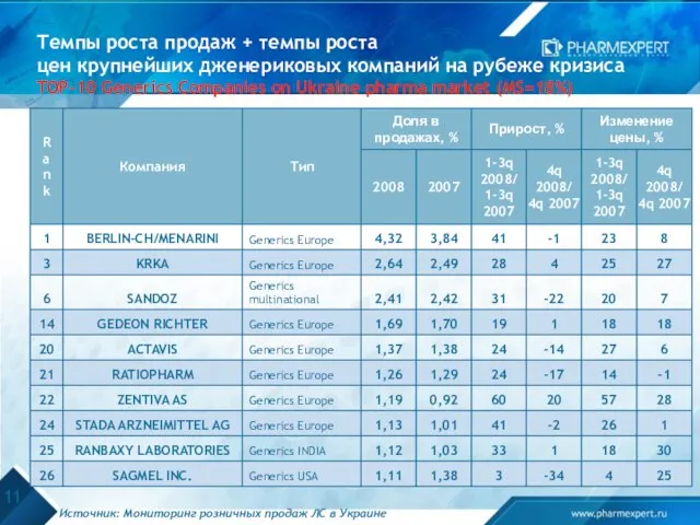 Темпы роста продаж + темпы роста цен крупнейших дженериковых компаний на рубеже