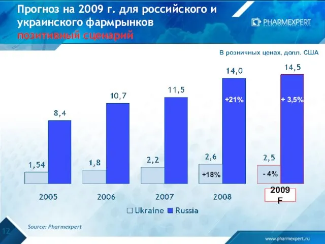 Прогноз на 2009 г. для российского и украинского фармрынков позитивный сценарий +21%