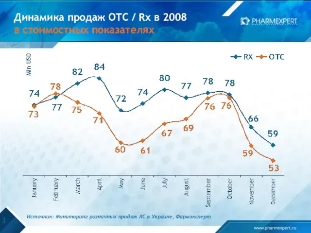 Динамика продаж OTC / Rx в 2008 в стоимостных показателях Источник: Мониторинг