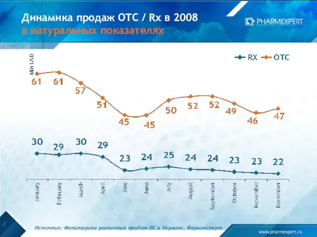 Динамика продаж OTC / Rx в 2008 в натуральных показателях Источник: Мониторинг