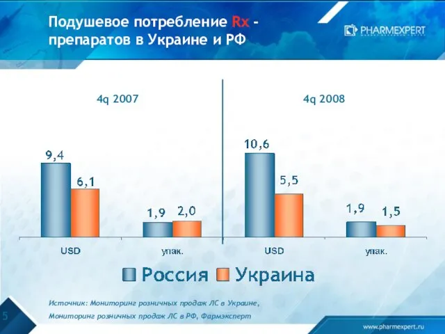 Подушевое потребление Rx -препаратов в Украине и РФ Источник: Мониторинг розничных продаж