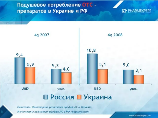 Подушевое потребление ОТС - препаратов в Украине и РФ Источник: Мониторинг розничных