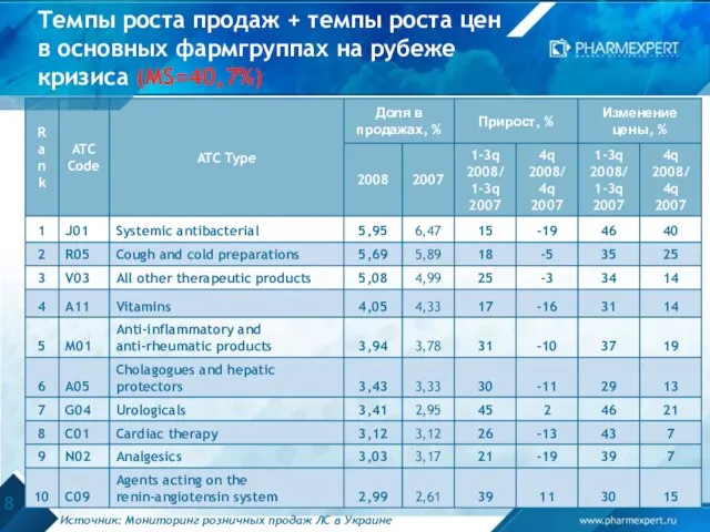 Темпы роста продаж + темпы роста цен в основных фармгруппах на рубеже