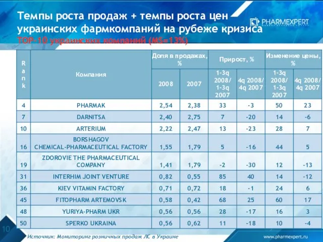 Темпы роста продаж + темпы роста цен украинских фармкомпаний на рубеже кризиса