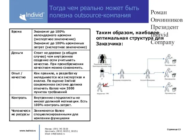 Роман Овчинников Президент Individ Company Тогда чем реально может быть полезна outsource-компания