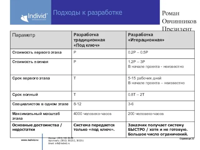 Роман Овчинников Президент Individ Company Подходы к разработке