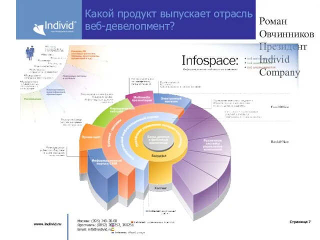 Роман Овчинников Президент Individ Company Какой продукт выпускает отрасль веб-девелопмент?