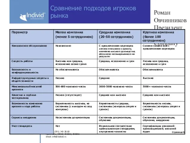 Роман Овчинников Президент Individ Company Сравнение подходов игроков рынка