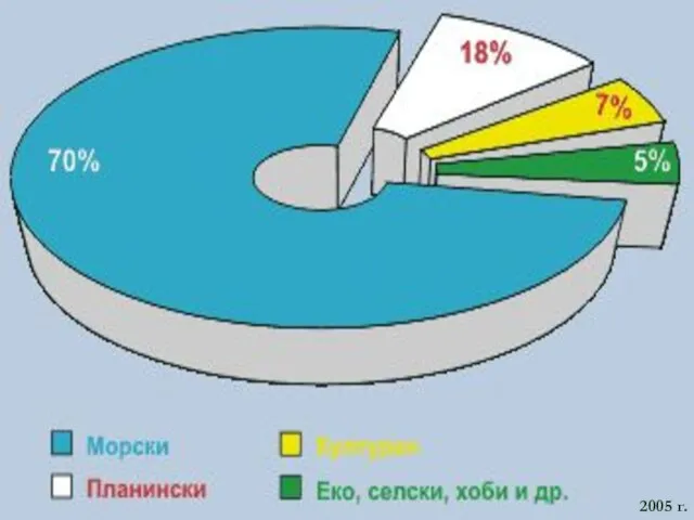 2005 г. 2005 г.