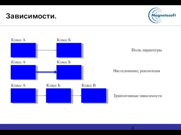 Зависимости. Класс А Класс Б Класс А Класс Б Поля, параметры Наследование,