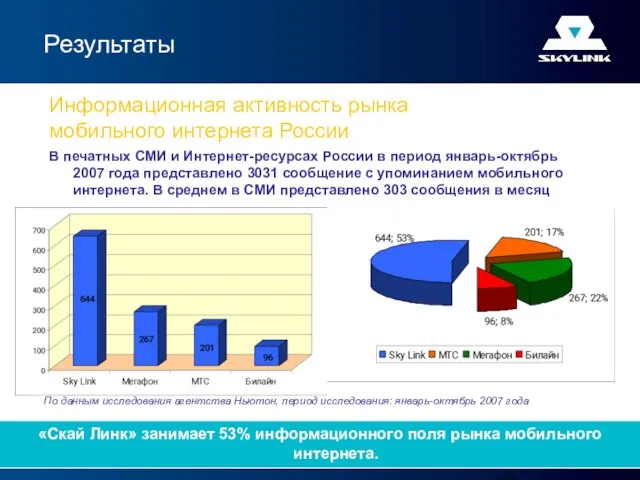 «Скай Линк» занимает 53% информационного поля рынка мобильного интернета. Результаты Информационная активность