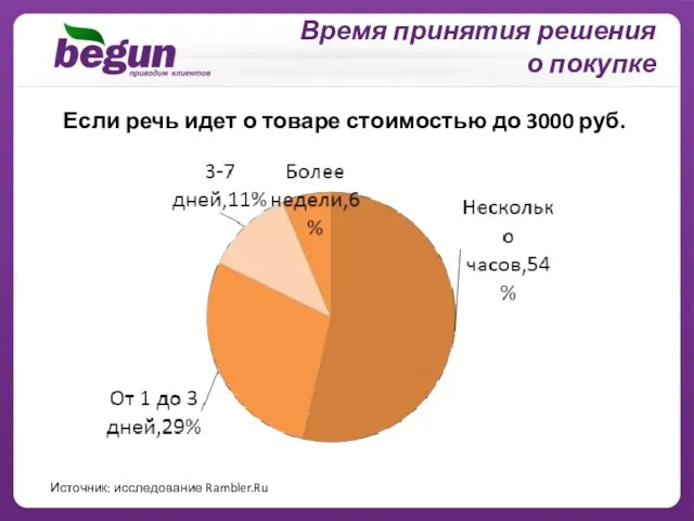 Время принятия решения о покупке Если речь идет о товаре стоимостью до