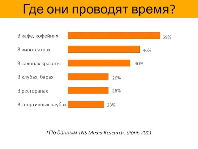 *По данным TNS Media Research, июнь 2011 Где они проводят время?