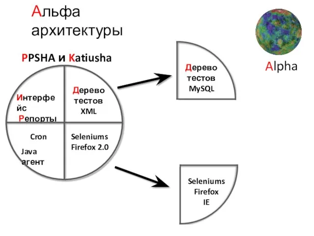 Интерфейс Репорты Дерево тестов XML Java агент Seleniums Firefox 2.0 Cron PPSHA