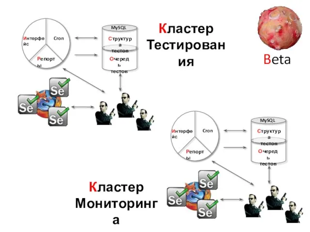 Beta Кластер Мониторинга Кластер Тестирования