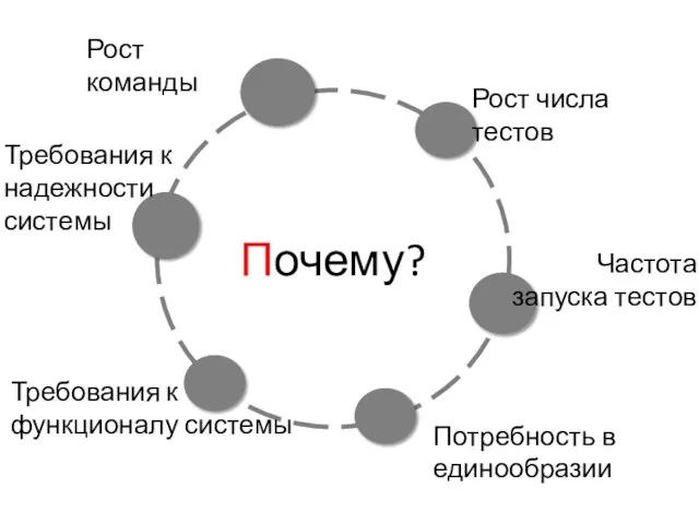 Почему? Рост команды Рост числа тестов Частота запуска тестов Потребность в единообразии