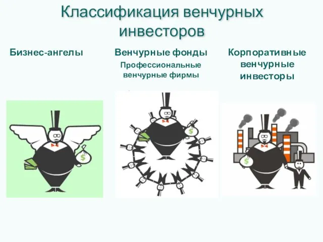 Классификация венчурных инвесторов Бизнес-ангелы Венчурные фонды Профессиональные венчурные фирмы Корпоративные венчурные инвесторы