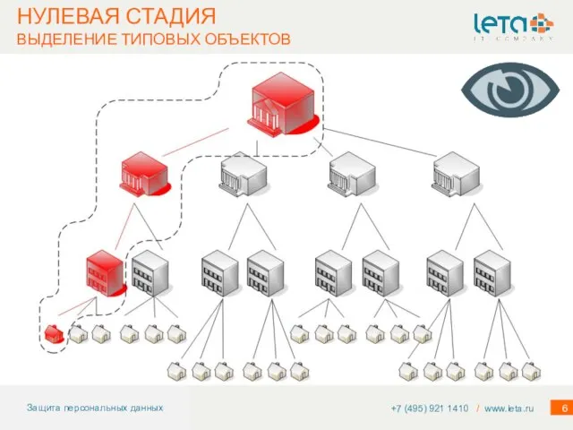 НУЛЕВАЯ СТАДИЯ ВЫДЕЛЕНИЕ ТИПОВЫХ ОБЪЕКТОВ +7 (495) 921 1410 / www.leta.ru Защита персональных данных