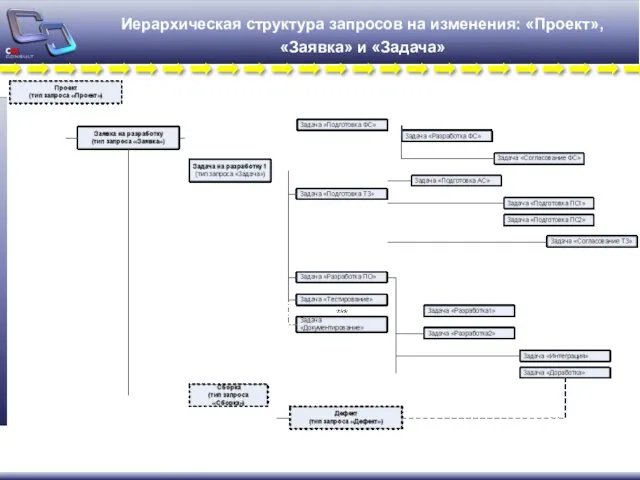 Иерархическая структура запросов на изменения: «Проект», «Заявка» и «Задача»