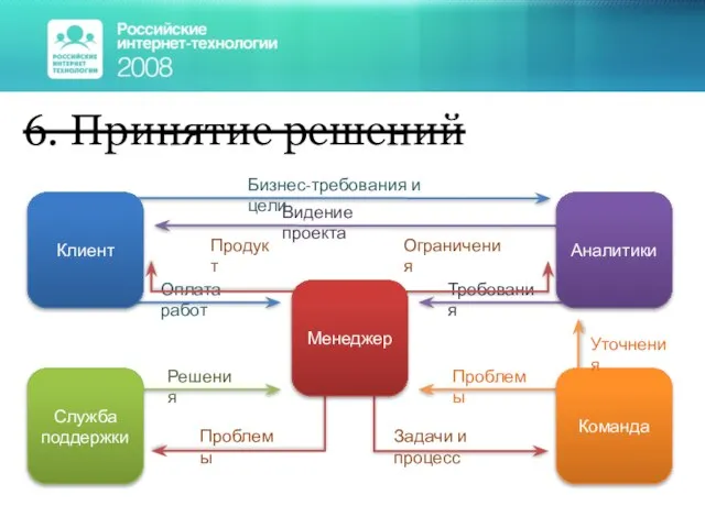 6. Принятие решений Бизнес-требования и цели Решения Проблемы Задачи и процесс Ограничения