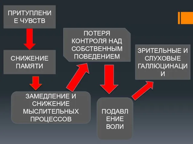 ПРИТУПЛЕНИЕ ЧУВСТВ СНИЖЕНИЕ ПАМЯТИ ЗАМЕДЛЕНИЕ И СНИЖЕНИЕ МЫСЛИТЕЛЬНЫХ ПРОЦЕССОВ ПОТЕРЯ КОНТРОЛЯ НАД