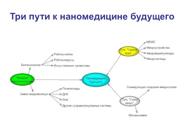 Три пути к наномедицине будущего