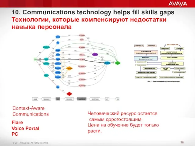 10. Communications technology helps fill skills gaps Технологии, которые компенсируют недостатки навыка