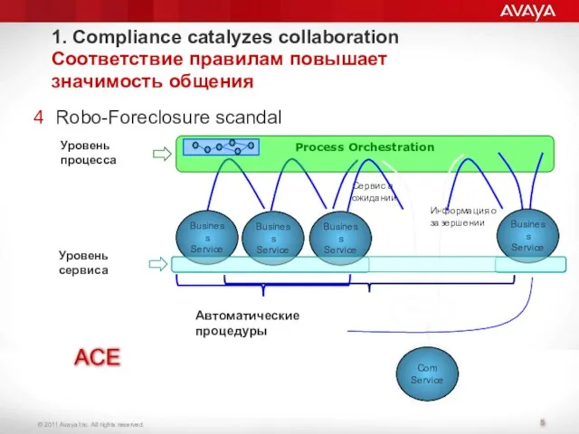 1. Compliance catalyzes collaboration Соответствие правилам повышает значимость общения Robo-Foreclosure scandal Уровень