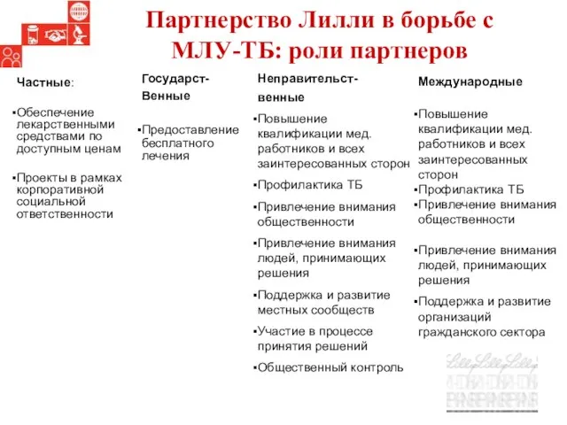 Партнерство Лилли в борьбе с МЛУ-ТБ: роли партнеров Частные: Обеспечение лекарственными средствами