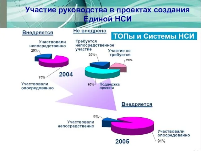 Участие руководства в проектах создания Единой НСИ