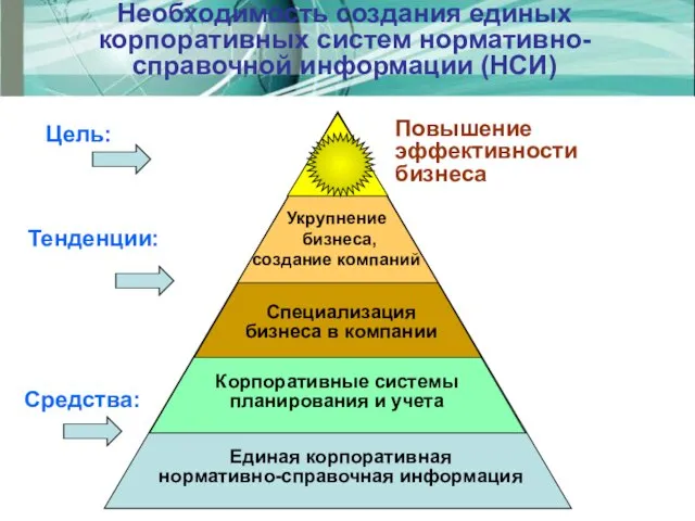 Необходимость создания единых корпоративных систем нормативно-справочной информации (НСИ) Единая корпоративная нормативно-справочная информация