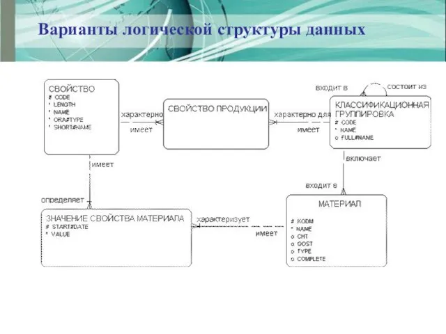 Варианты логической структуры данных