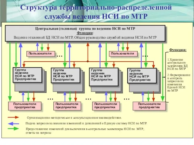 Центральная (головная) группа по ведению НСИ по МТР Функции: Ведение эталонной БД