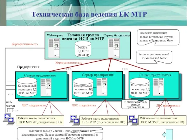 Техническая база ведения ЕК МТР Головная группа ведения НСИ по МТР Эталон