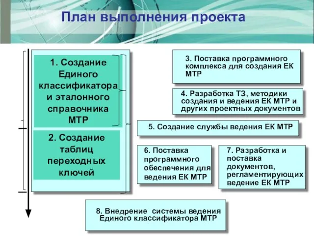 План выполнения проекта 4. Разработка ТЗ, методики создания и ведения ЕК МТР