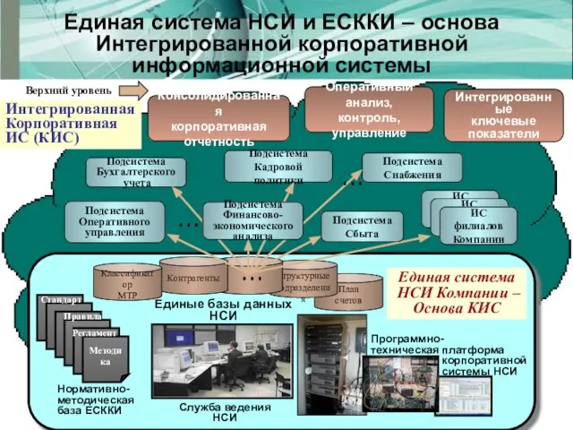 Единая система НСИ и ЕСККИ – основа Интегрированной корпоративной информационной системы Служба