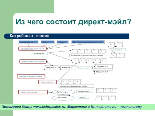 Из чего состоит директ-мэйл? Пономарев Петр, www.eshopsales.ru. Маркетинг в Интернете по - настоящему Как работает система: