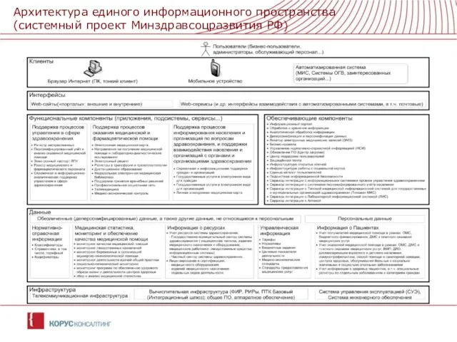 Архитектура единого информационного пространства (системный проект Минздравсоцразвития РФ)