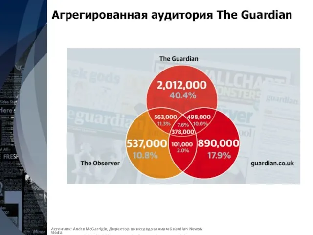 Агрегированная аудитория The Guardian Источник: Andre McGarrigle, Директор по исследованиям Guardian News&