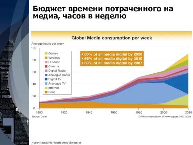 Бюджет времени потраченного на медиа, часов в неделю Источник: SFN, World Association of Newspapers