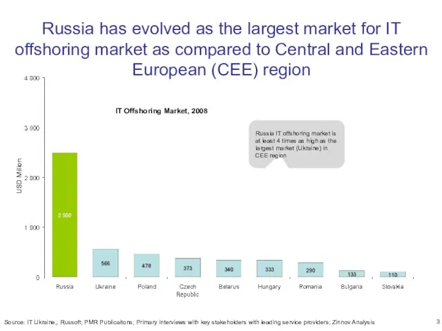 Russia has evolved as the largest market for IT offshoring market as