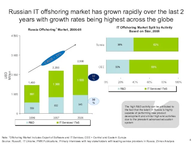 Russian IT offshoring market has grown rapidly over the last 2 years