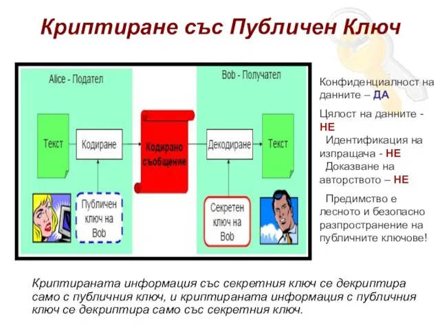 Криптиране със Публичен Ключ Криптираната информация със секретния ключ се декриптира само