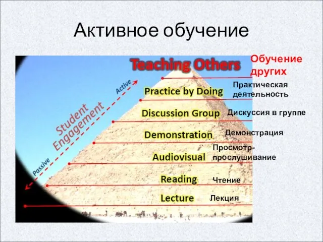 Активное обучение Лекция Чтение Просмотр- прослушивание Демонстрация Дискуссия в группе Практическая деятельность Обучение других