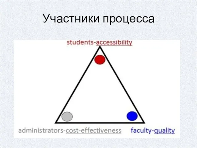 Участники процесса