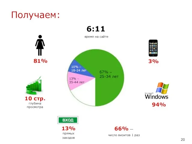 10% – 18-24 лет 67% – 25-34 лет 13% – 35-44 лет